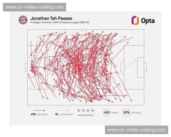 传球成功率74.1%优于对手,但向前传递威胁性明显不足 传球成功率74.1%优于对手,但向前传递威胁性明显不足